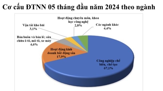 5 tháng- Ngành chế biến chế tạo vẫn thu hút lượng vốn FDI hơn 7,4 tỉ USD (27/05/2024)